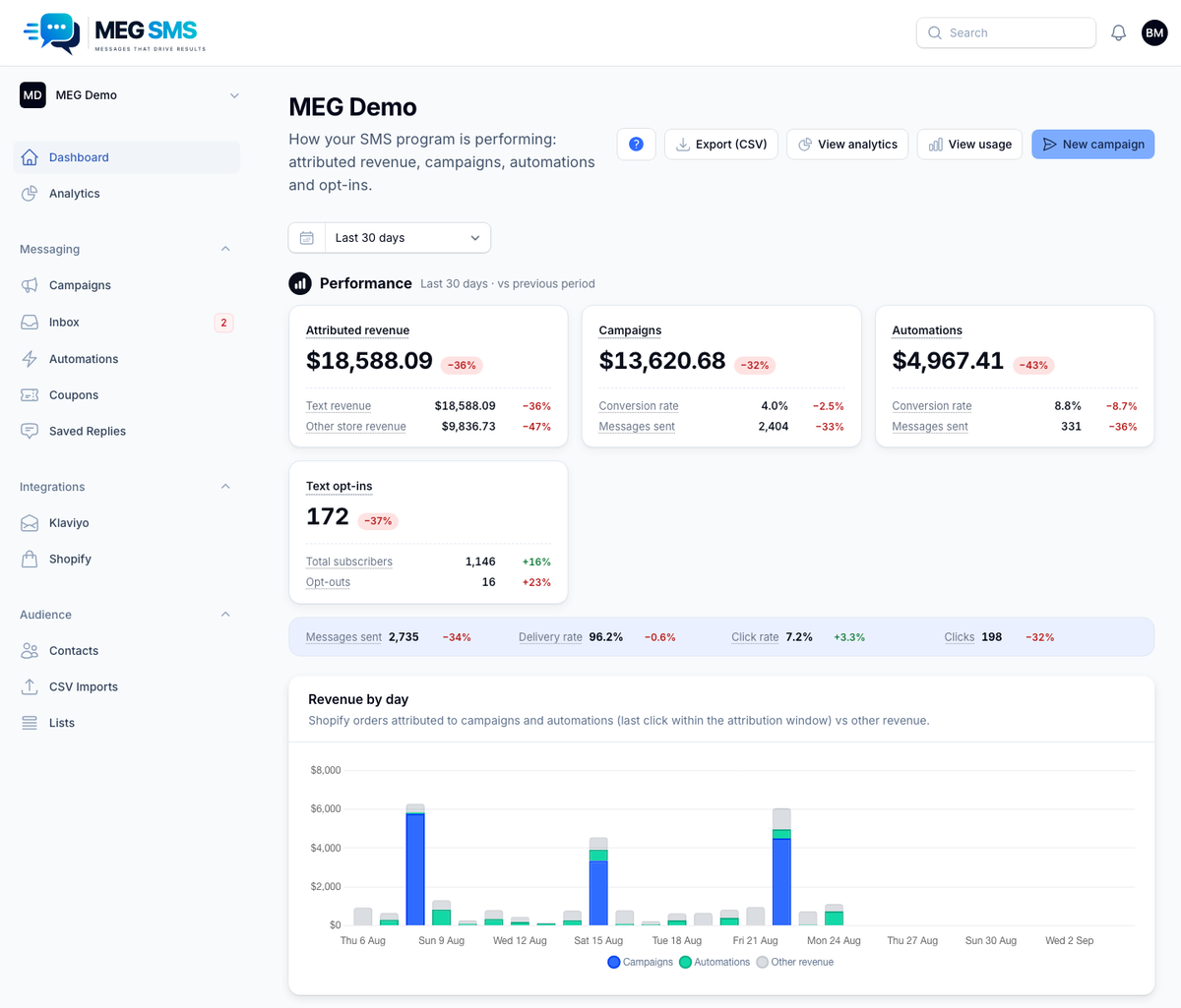 The MEG SMS dashboard for a demo store: attributed revenue, campaign and automation performance, text opt-ins, and revenue by day.
